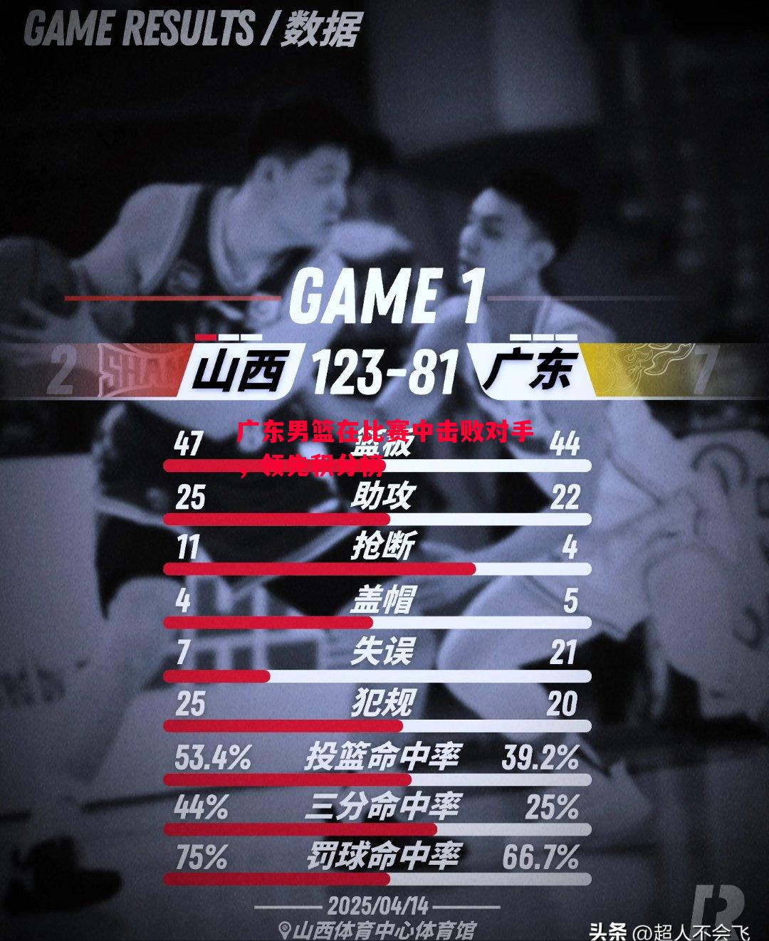 广东男篮在比赛中击败对手,领先积分榜 广东男篮在比赛中击败对手,领先积分榜