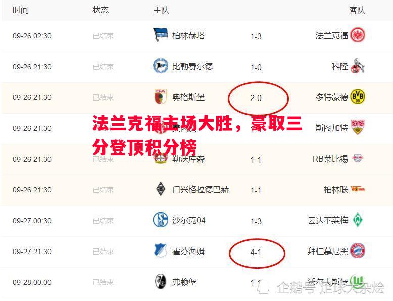 法兰克福主场大胜，豪取三分登顶积分榜
